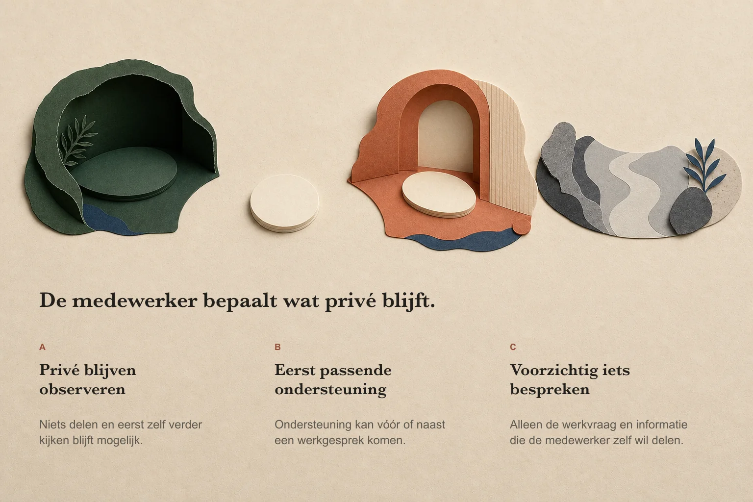 Infographic: De medewerker bepaalt wat privé blijft. Drie gelijkwaardige mogelijkheden zonder voorkeursvolgorde zijn Privé blijven observeren, Eerst passende ondersteuning en Voorzichtig iets bespreken. De tekst staat in vrije papierruimte bij drie afzonderlijke omgevingen.