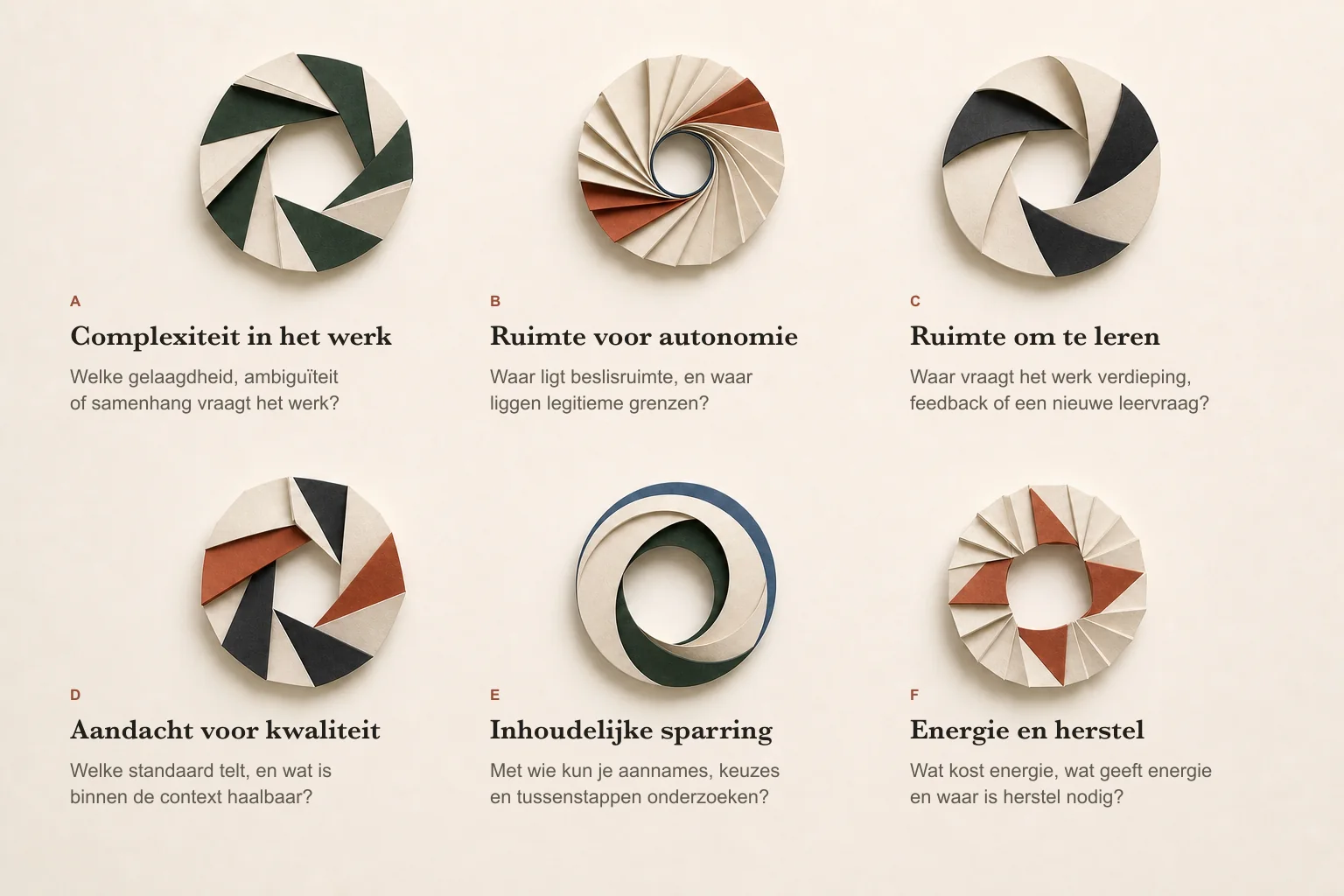 Zes gelijkwaardige werkcontextlenzen zonder rangorde: Complexiteit in het werk, Ruimte voor autonomie, Ruimte om te leren, Aandacht voor kwaliteit, Inhoudelijke sparring en Energie en herstel. Elke tekst staat in vrije papierruimte bij een eigen gevouwen vorm.